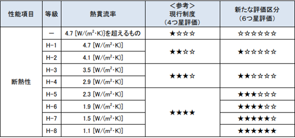 経済産業省による窓の断熱性能の評価区分